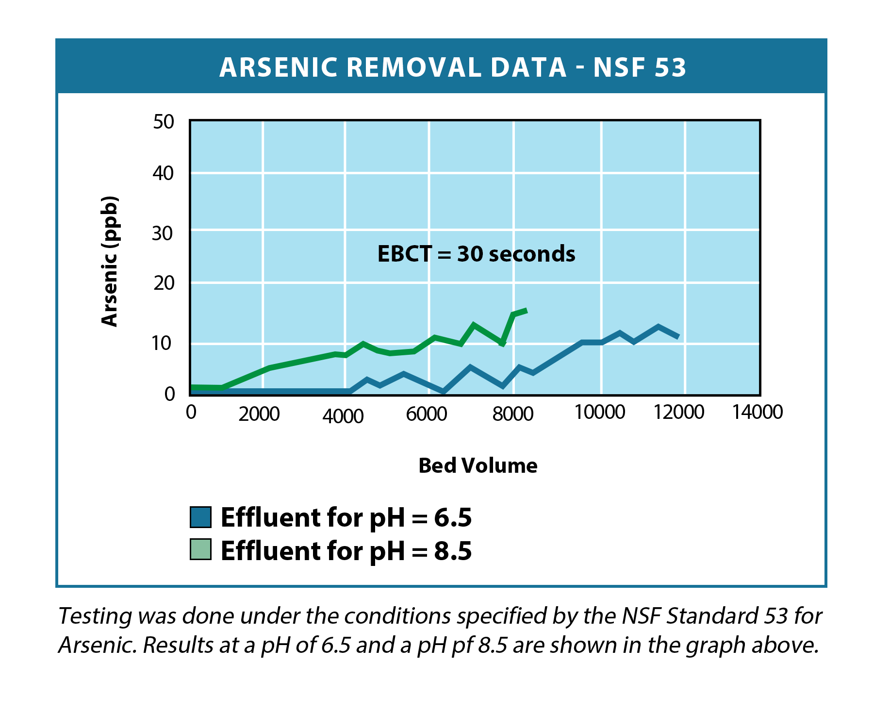 https://www.lightenvironmental.com/wp-content/uploads/2020/09/Arsenic-Removal-Data-NSF-53.png