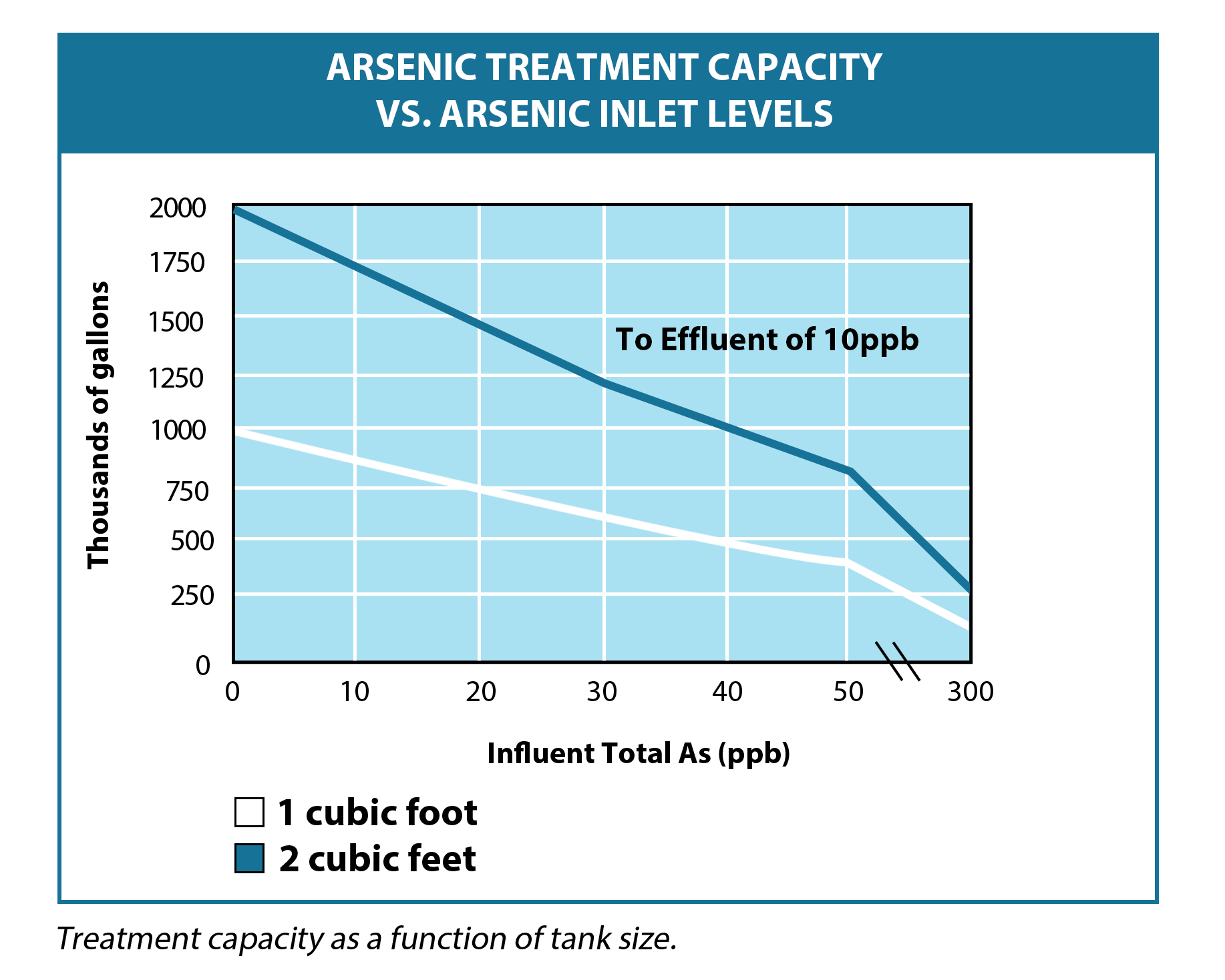 https://www.lightenvironmental.com/wp-content/uploads/2020/09/Arsenic-Treatment-Capacity.png