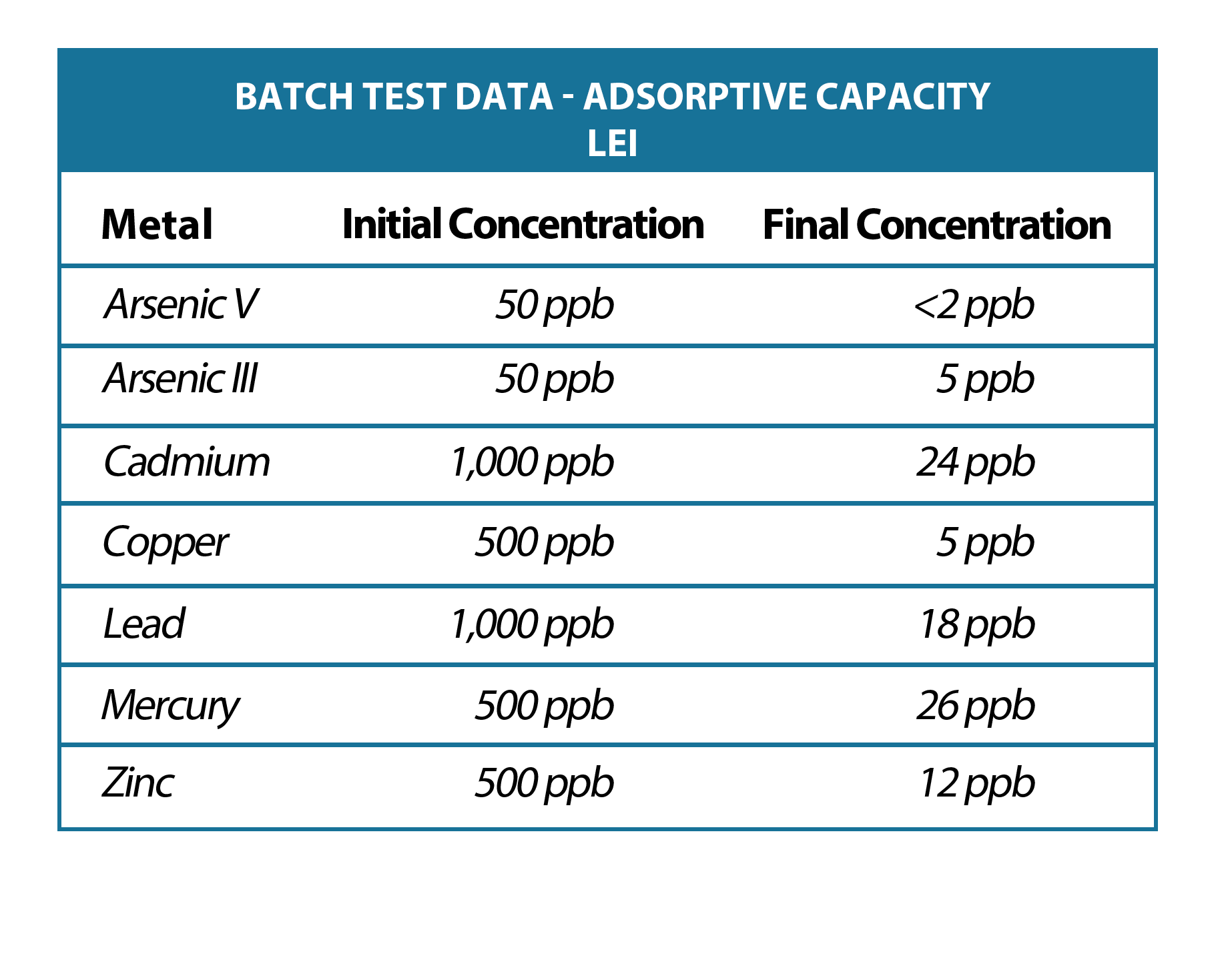 https://www.lightenvironmental.com/wp-content/uploads/2020/09/Batch-Test-Data-Adsorptive-Capacity.png