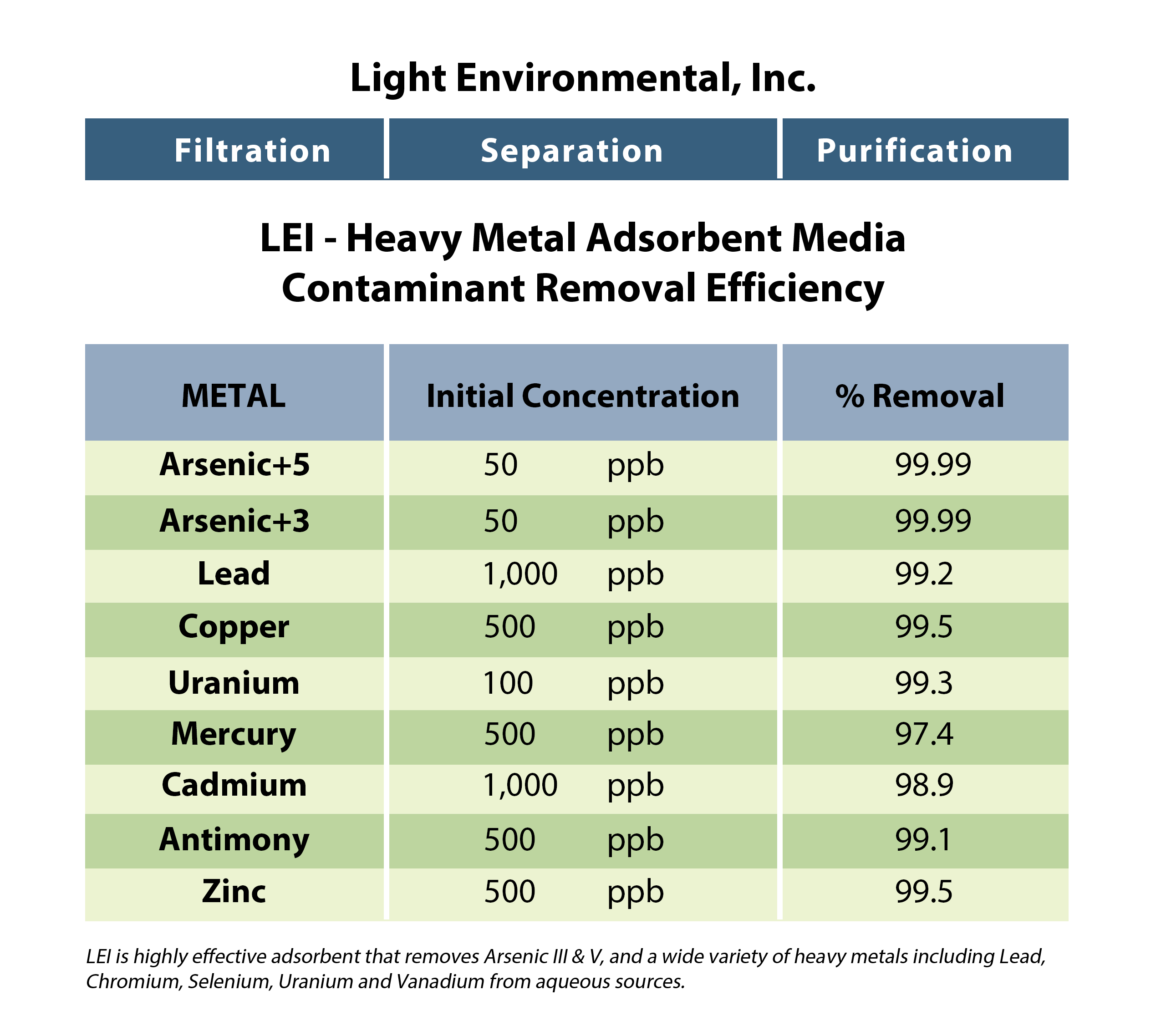 https://www.lightenvironmental.com/wp-content/uploads/2020/09/LEI-Heavy-Metal-Adsorbent-Media.png