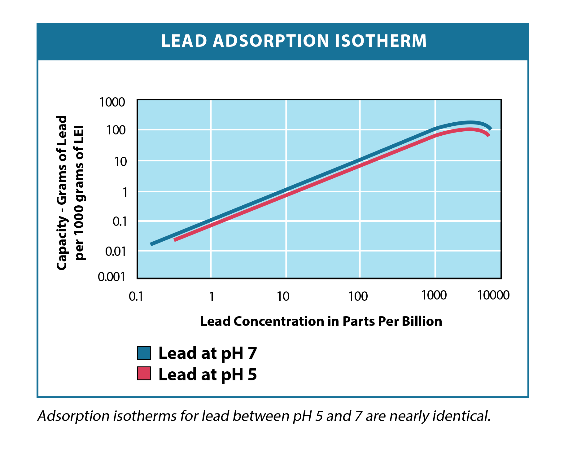 https://www.lightenvironmental.com/wp-content/uploads/2020/09/Lead-ADSORPTION-ISOTHERM.png
