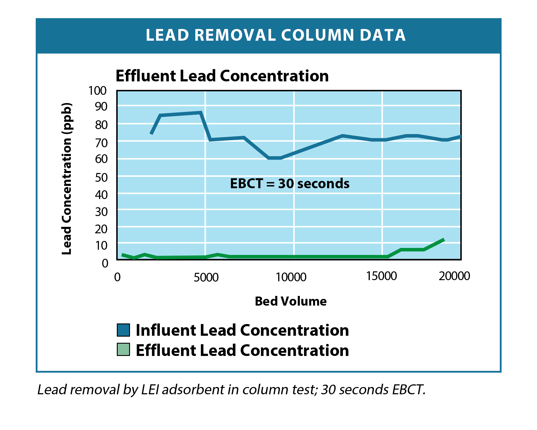 https://www.lightenvironmental.com/wp-content/uploads/2020/09/Lead-removal-column-data.png